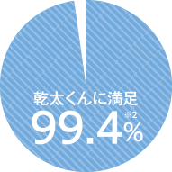 乾太くんに満足 99.4%