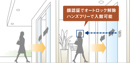 ハンズフリーセキュリティ顔認証システム「F-ace（フェイス）」イメージイラスト