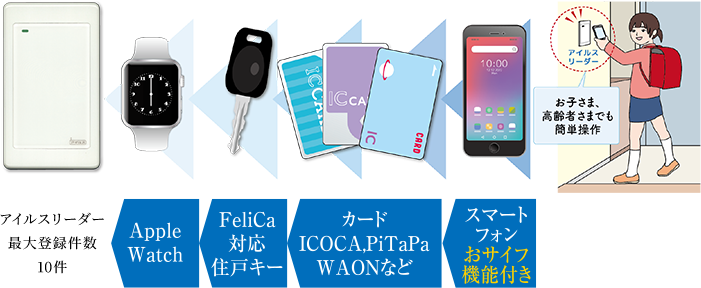 アイルスリーダー操作の流れ