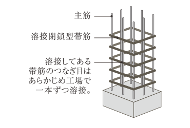 溶接閉鎖型帯筋概念図