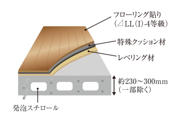 フローリング概念図