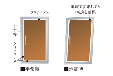 対震ドア概念図