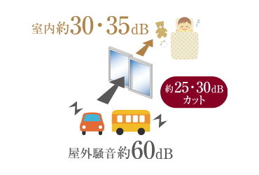 防音サッシイメージ図