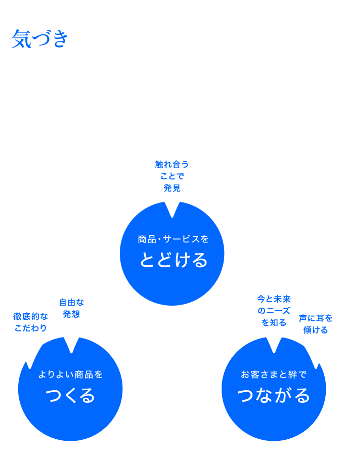 気づきが生む価値創造サイクル お客様の夢を叶える仕組みー触れ合うことで発見 商品・サービスを「とどける」、今と未来のニーズを知る、声に耳を傾ける お客様と絆で「つながる」、徹底的なこだわり、自由な発想でよりよい商品を「つくる」のサイクル