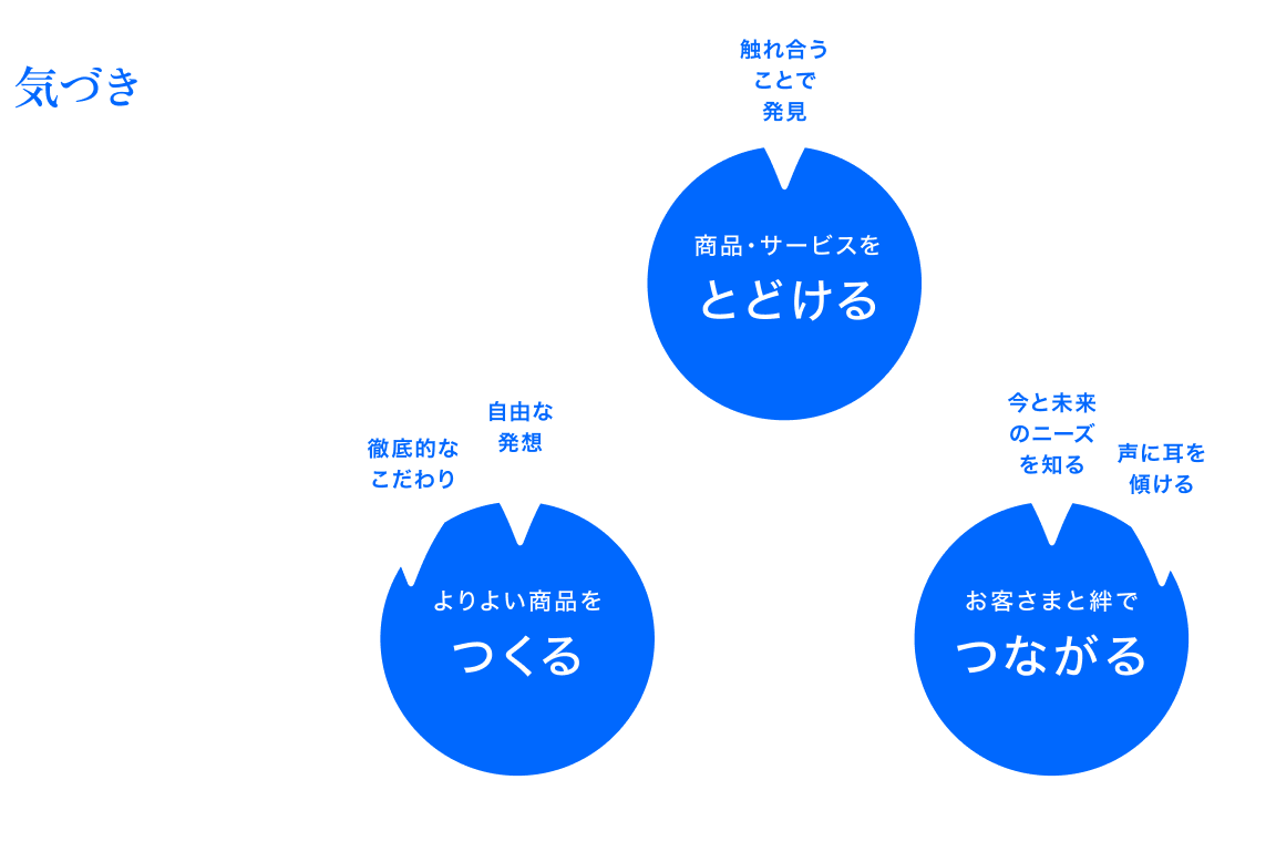 気づきが生む価値創造サイクル お客様の夢を叶える仕組みー触れ合うことで発見 商品・サービスを「とどける」、今と未来のニーズを知る、声に耳を傾ける お客様と絆で「つながる」、徹底的なこだわり、自由な発想でよりよい商品を「つくる」のサイクル
