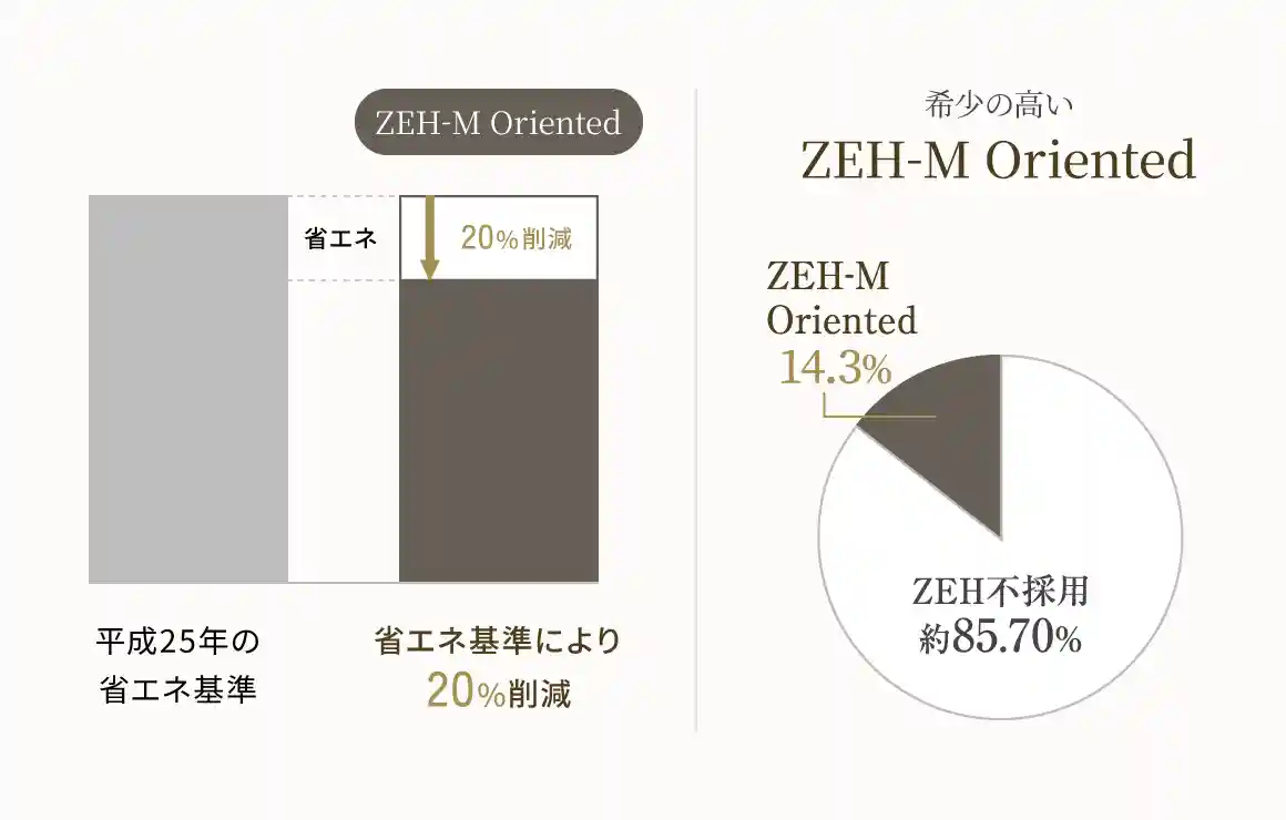 ZEH-M Orientedとは