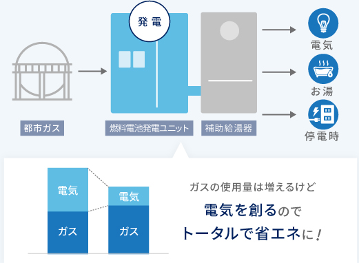 電気をつくって省エネに！
