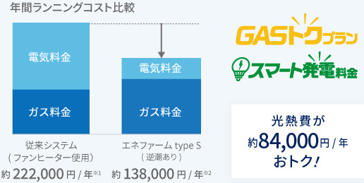 光熱費が約74,000円/年おトク！