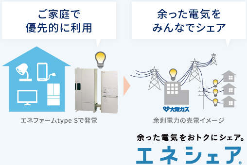 余った電気をおトクにシェア。エネシェア