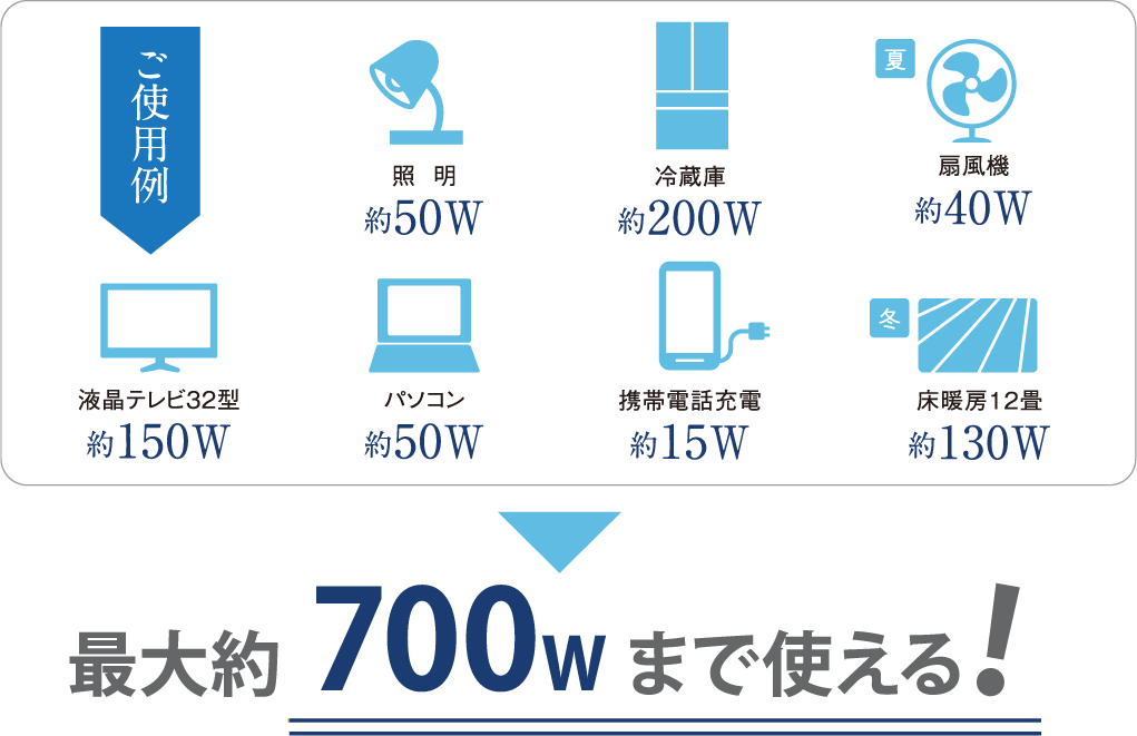 最大約700Wまで使える！