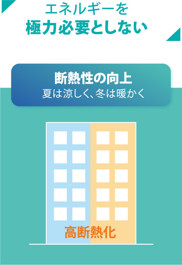 エネルギーを極力必要としない　断熱性の向上　夏は涼しく、冬は暖かく