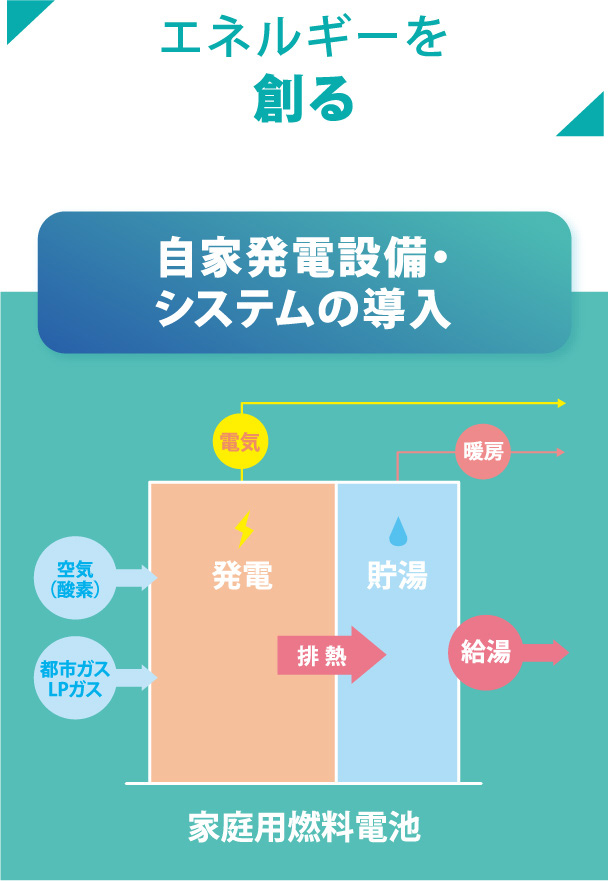 エネルギーを創る　自家発電設備・システムの導入