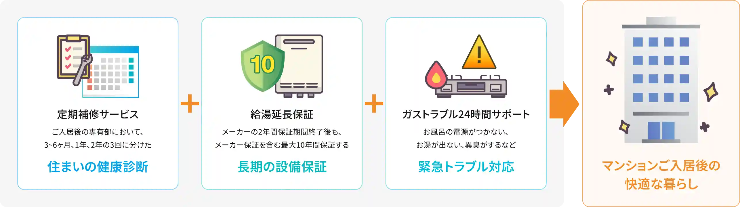 定期補修サービス、給湯延長保証、ガストラブル24時間サポートの3つのアフターサービス