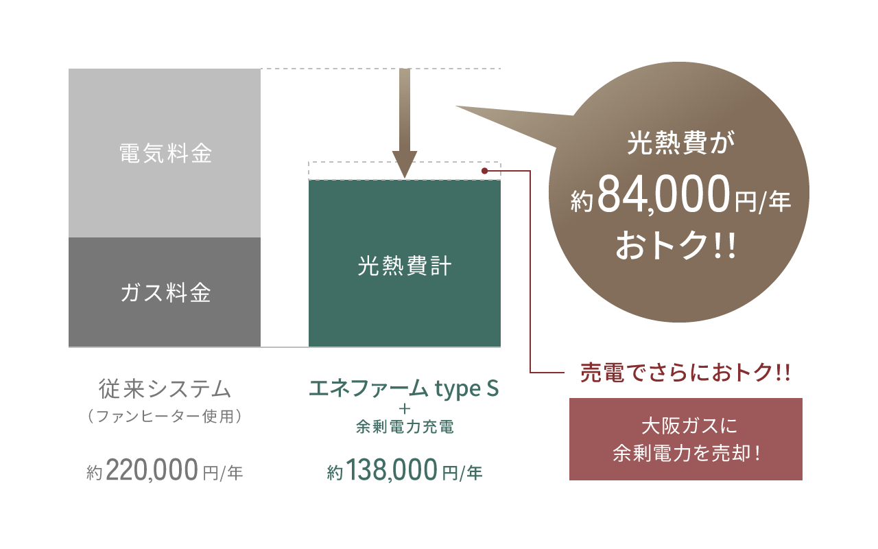 エネファーム type S＋余剰電力充電の光熱費は約138,000円/年で従来システム（ファンヒーター使用）に比べて光熱費が約84,000円/年おトク！！売電でさらにおトク！！大阪ガスに余剰電力を売却！