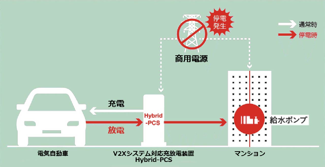 停電時にEVシェアカーから住宅設備に給電する仕組みを表す図