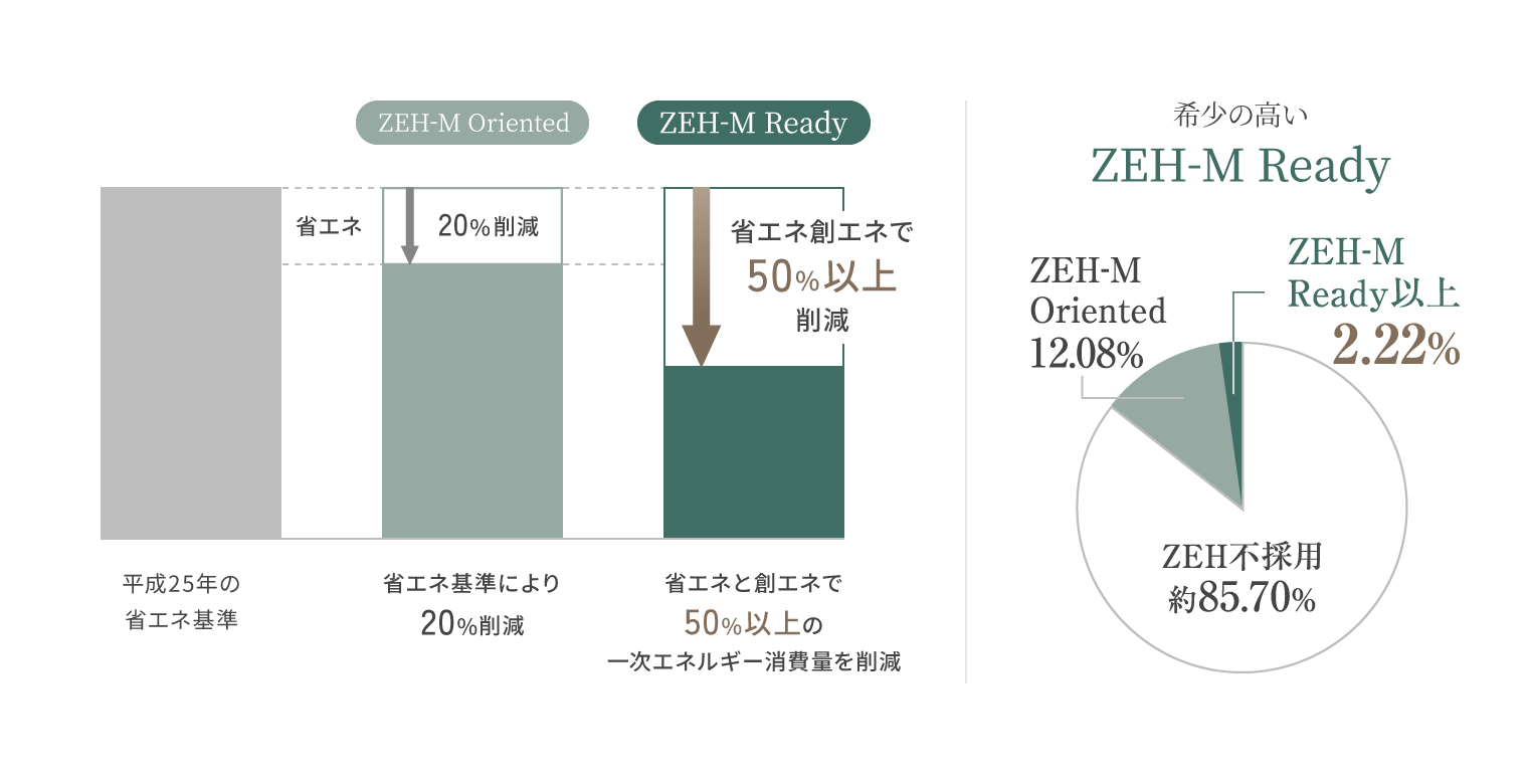 ZEH-M Readyが省エネと創エネで50%以上の一次エネルギー消費量を削減することを表す図、ZEH-M Readyの希少性を表す図（ZEH不採用住戸が約85.70％、ZEH-M Oriented採用住戸が12.08％に対し、ZEH-M Ready採用住戸が2.22％以上）